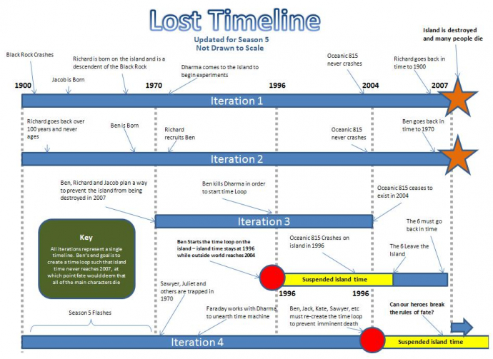LOST Time Loop Theory - Updated for Season 5
