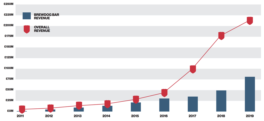 brewdog Revenue Growth last 10 years