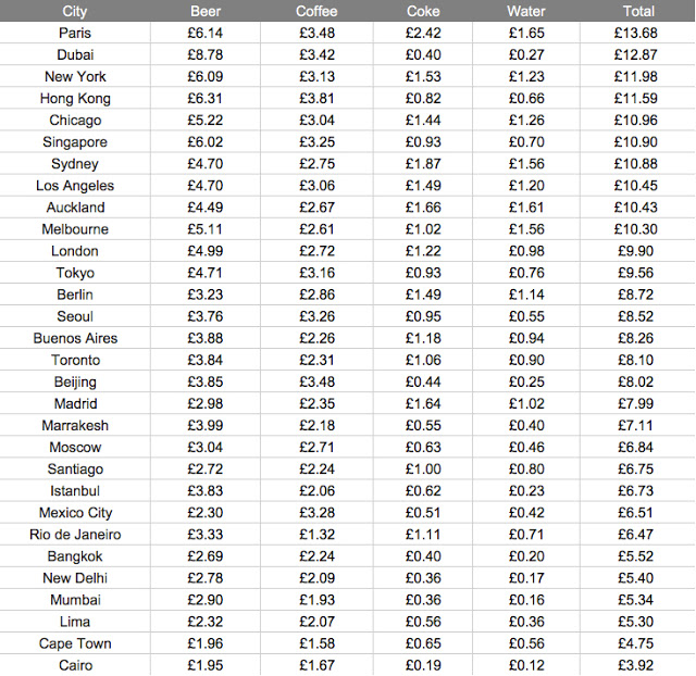 Cheapest Cities For Beer