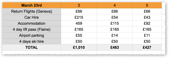 Ski Trip Budgeting Example