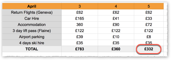 Ski Trip Budgeting Example